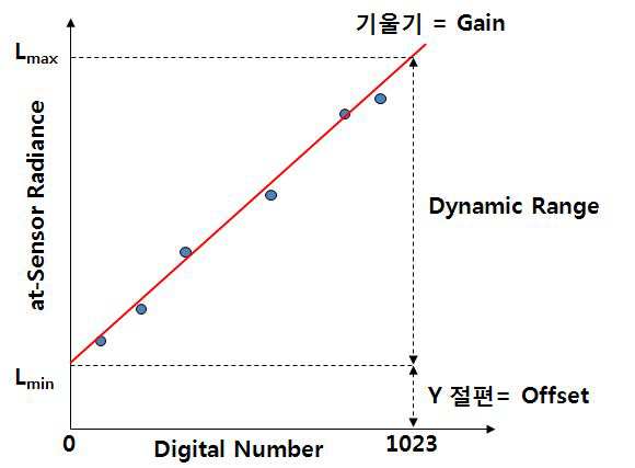 Relationship of Radiance and Digital Number for sensor