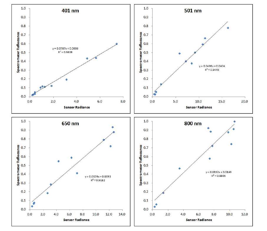 Linear regression at the each wavelength