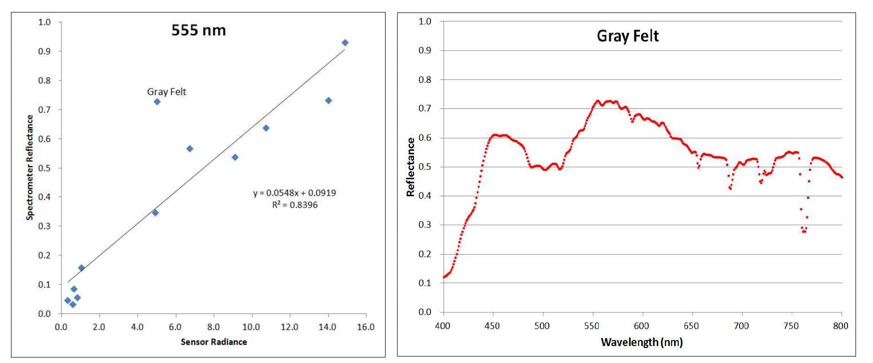 Linear regression at 555 nm wavelength and reflectance for gray felt