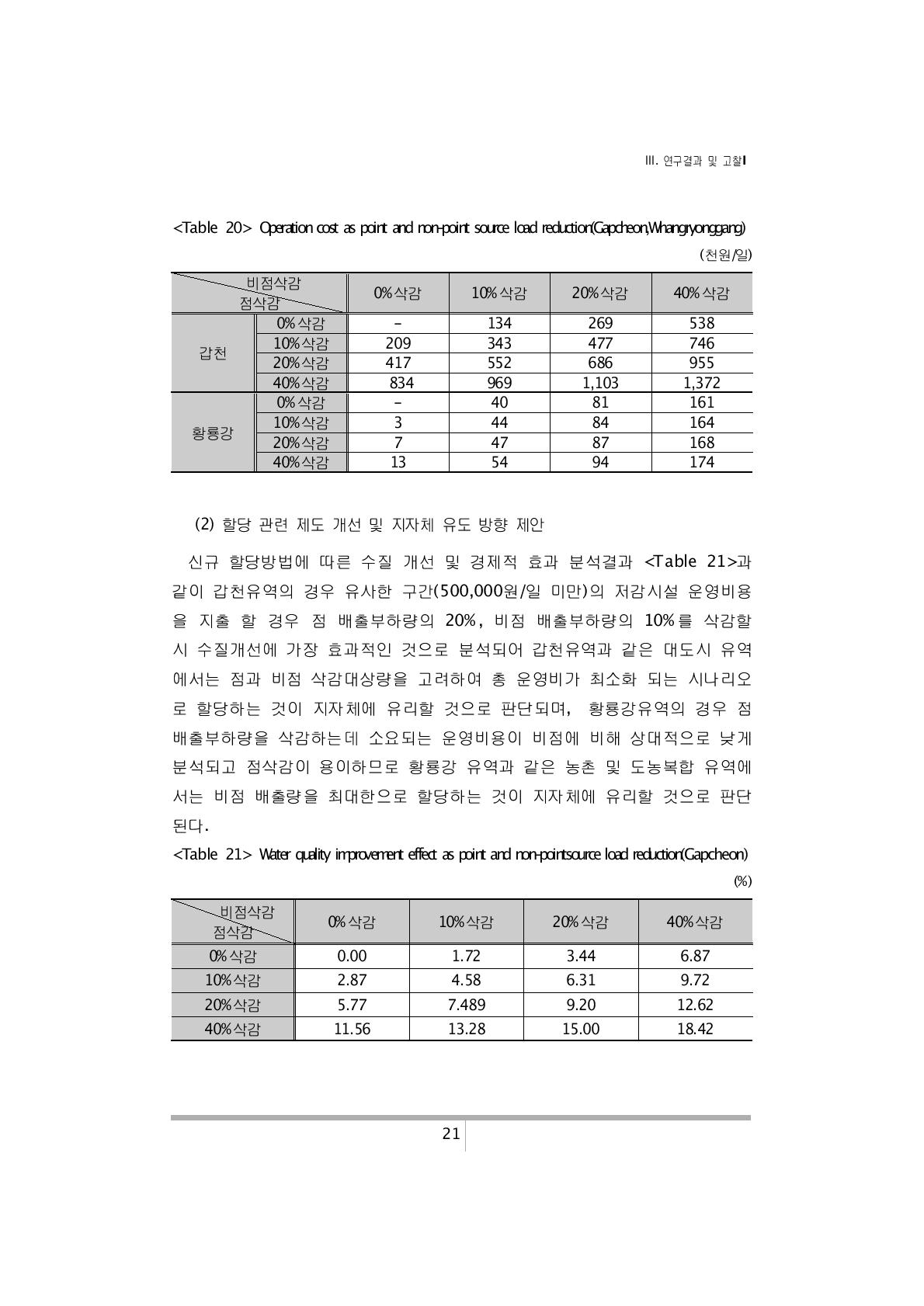 Operation cost as point and non-point source load reduction(Gapcheon,Whangryonggang)