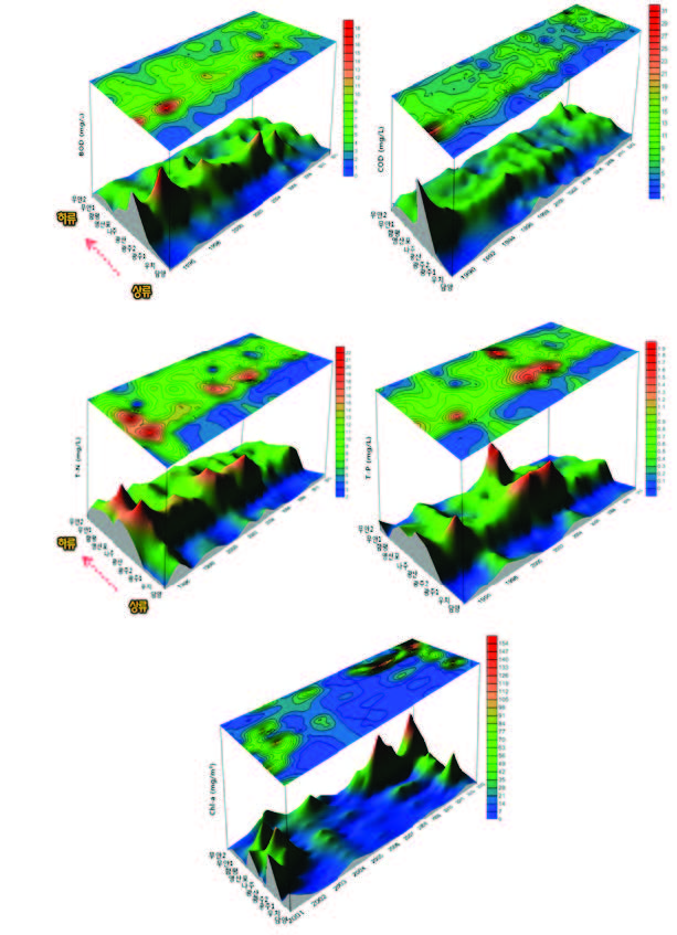 Three-dimensional water quality contour map of Yeongsan river watershed