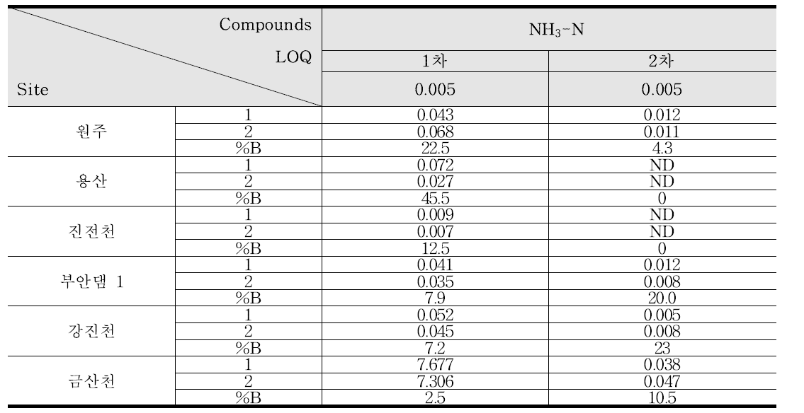 NH3-N의 중복시료 분석결과