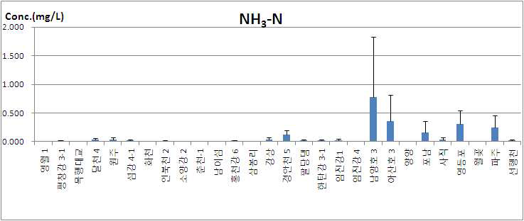 한강 유역 시료 중 NH3-N 분석결과