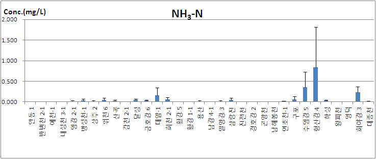 낙동강 유역 시료 중 NH3-N 분석결과