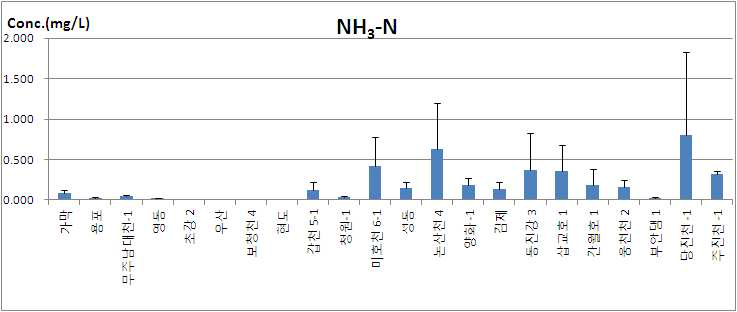 금강 유역 시료 중 NH3-N 분석결과