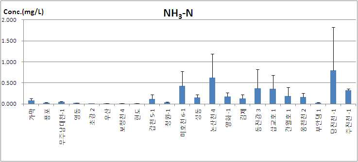 영산강 유역 시료 중 NH3-N 분석결과