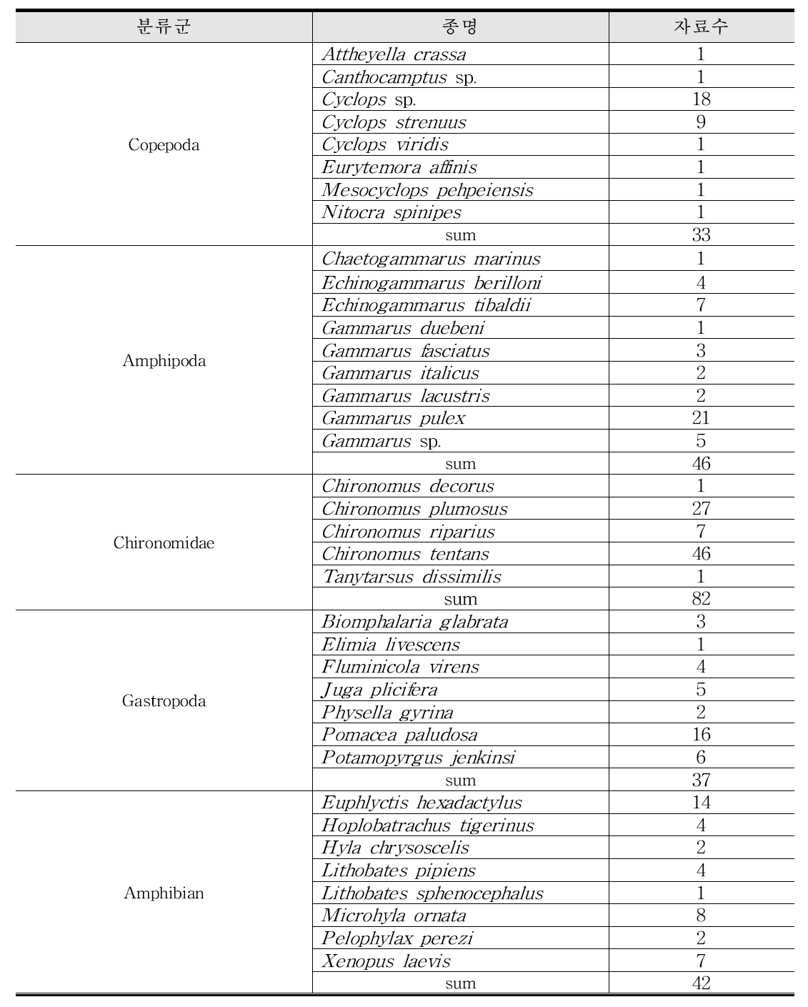 5 개 분류군 (요각류, 단각류, 깔따구류, 복족류, 양서류)의 Cu 민감도 비교를 위한 국외 생태독성 자료수 현황