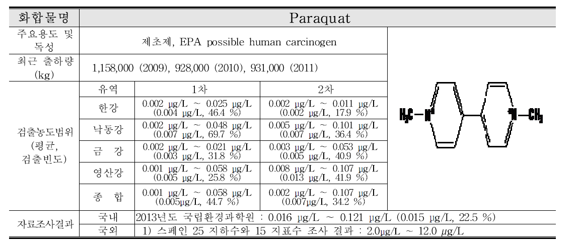 Paraquat 연구결과 요약