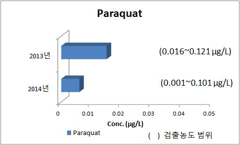 Paraquat 의 연도별 측정값 변화