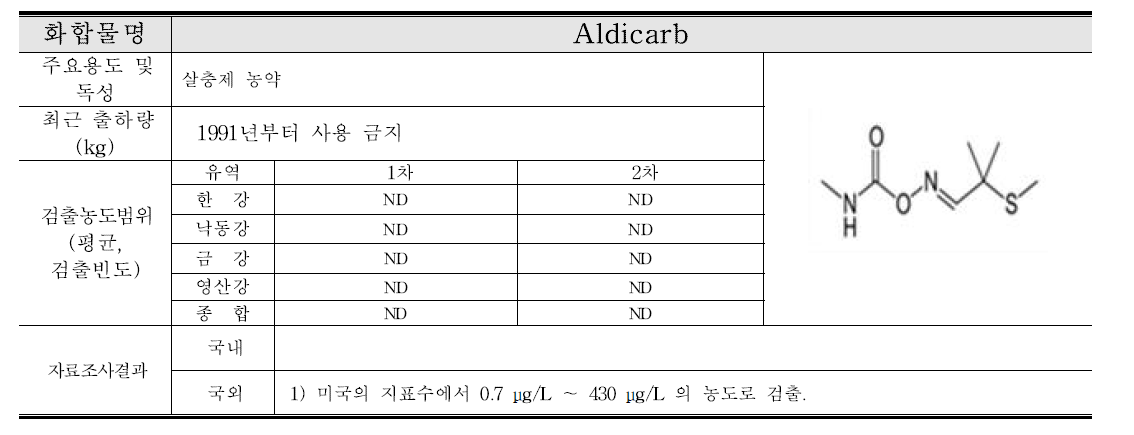 Aldicarb 연구결과 요약