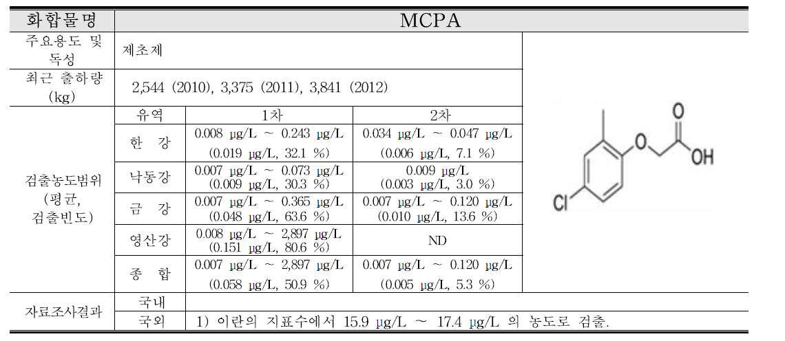MCPA 연구결과 요약