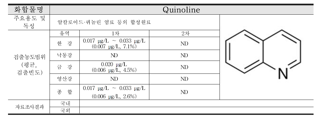 Quinoline 연구결과 요약