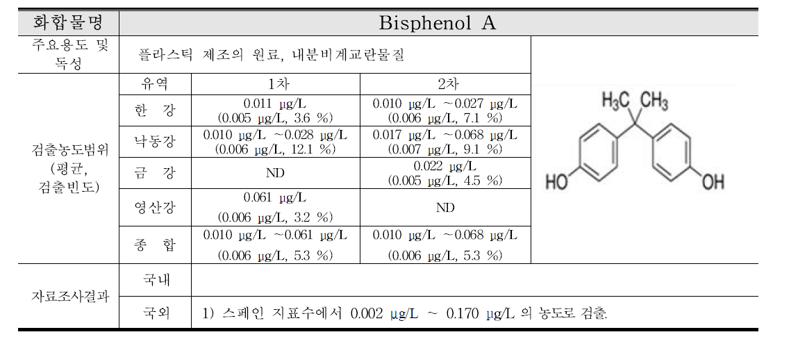Bisphenol A 연구결과 요약