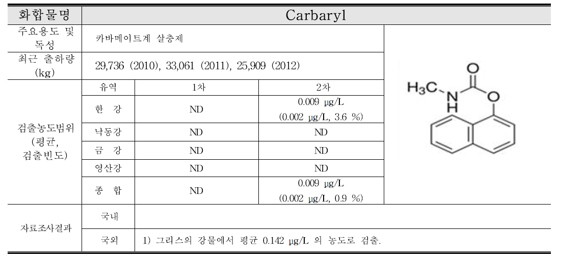 Carbaryl 연구결과 요약