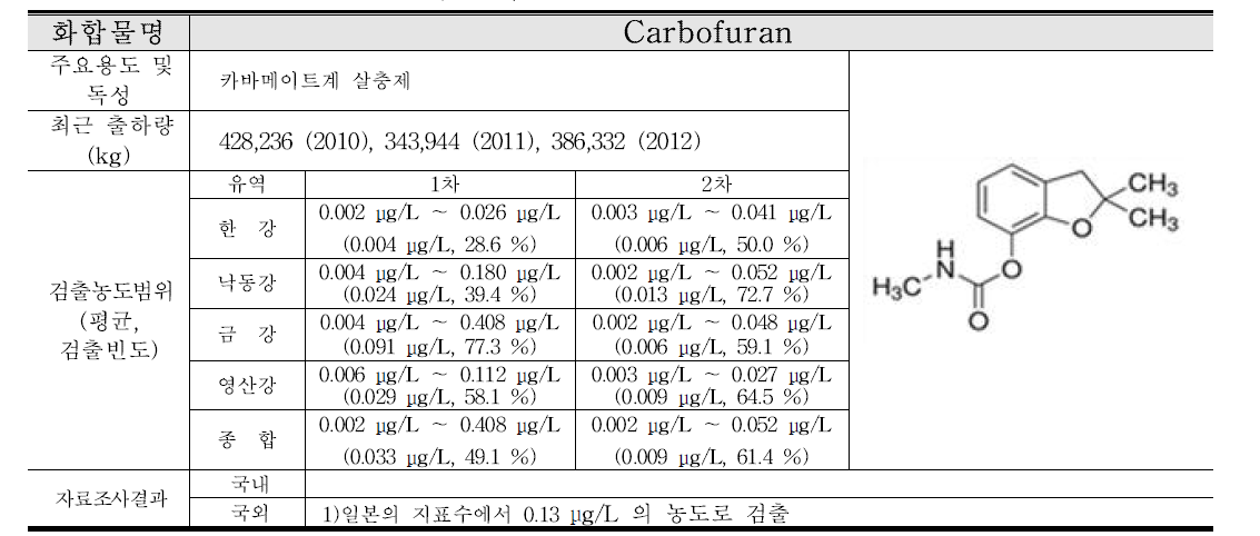 Carbofuran 연구결과 요약