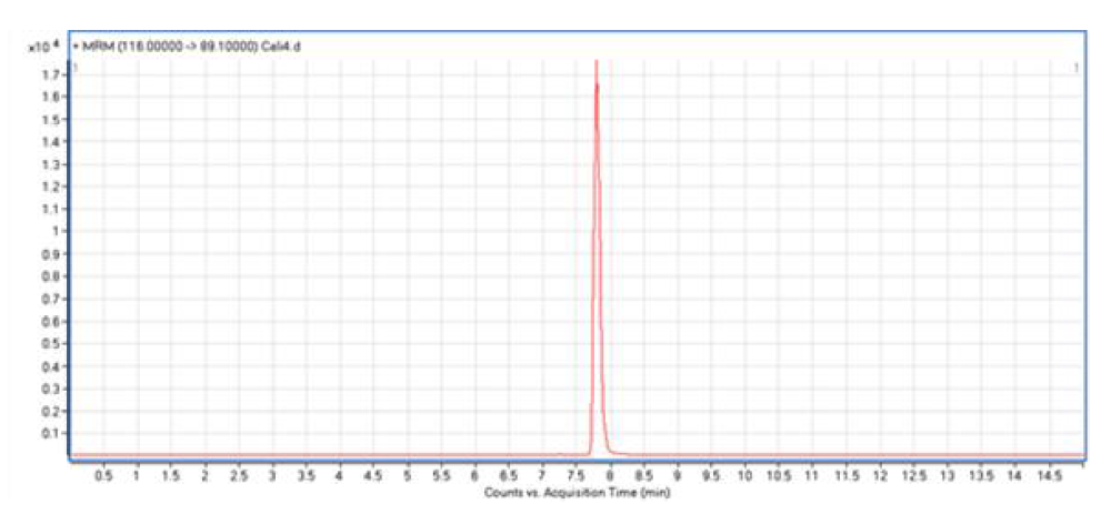 Aldicarb의 LC-MS/MS chromatogram