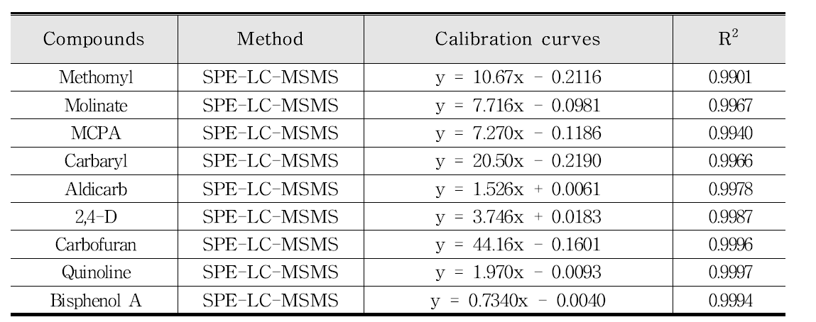 LC-MS/MS에 의한 준휘발성 유기화합물의 직선방정식 및 직선성