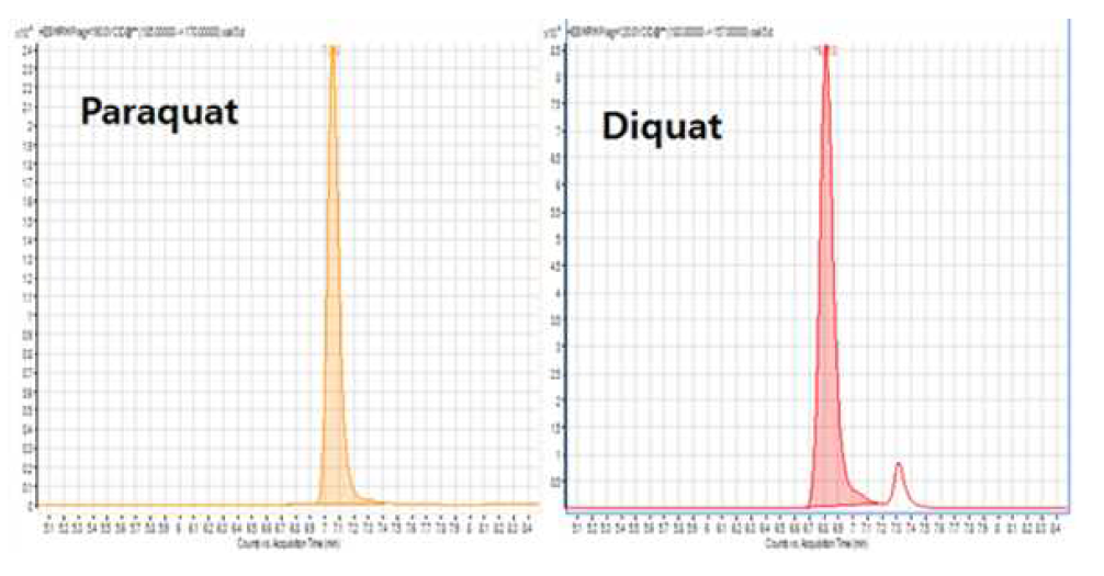 Paraquat, diquat의 LC-MS/MS chromatogram