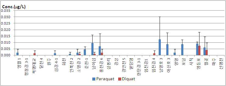 한강 유역 시료 중 paraquat, diquat 분석 결과