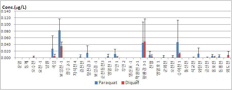 영산강 유역 시료 중 paraquat, diquat 분석결과