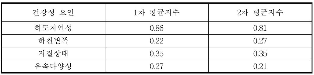 2012년도 낙동강 유역 서식 및 수변환경 건강성 평균지수