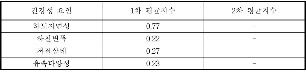 2013년도 낙동강 유역 서식 및 수변환경 건강성 평균지수