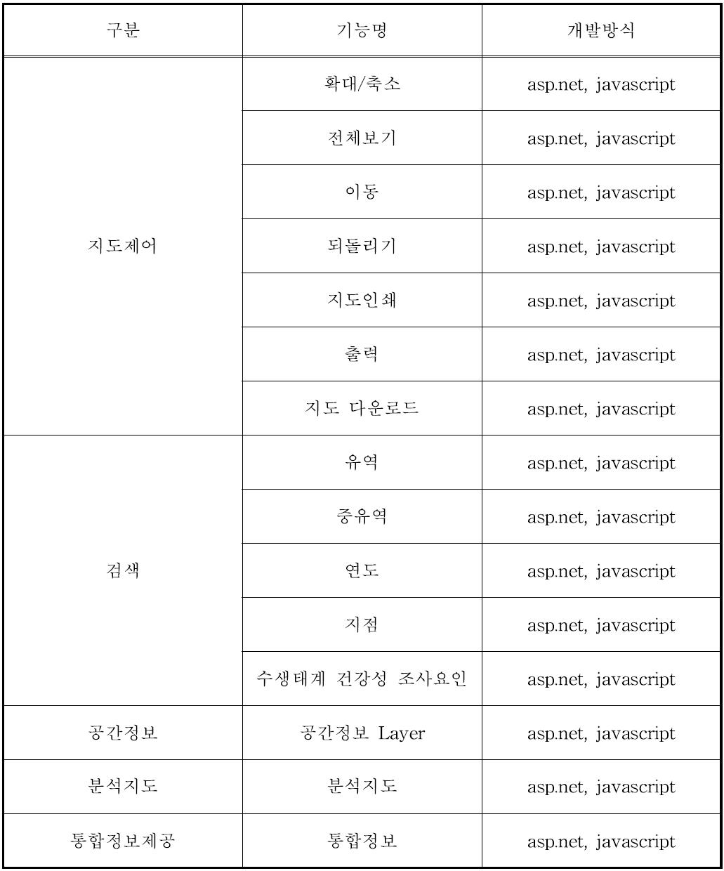 통합정보제공시스템 기능요소