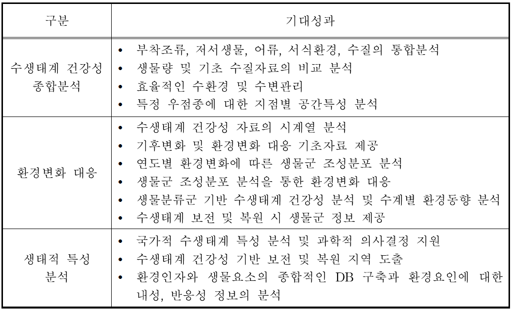 기대효과 내용