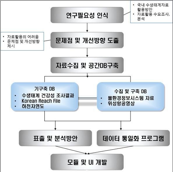 연구과업 추진체계