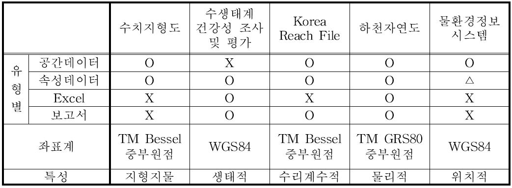 자료별 분석결과