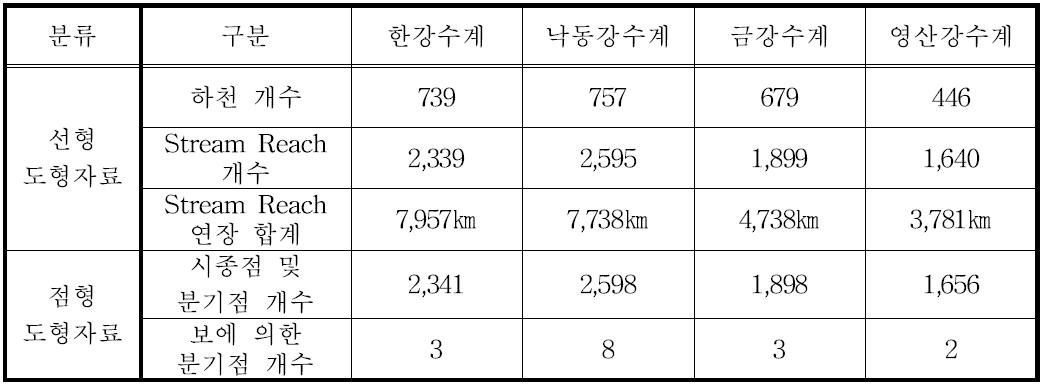 수계별 Korea Reach File 구축 결과