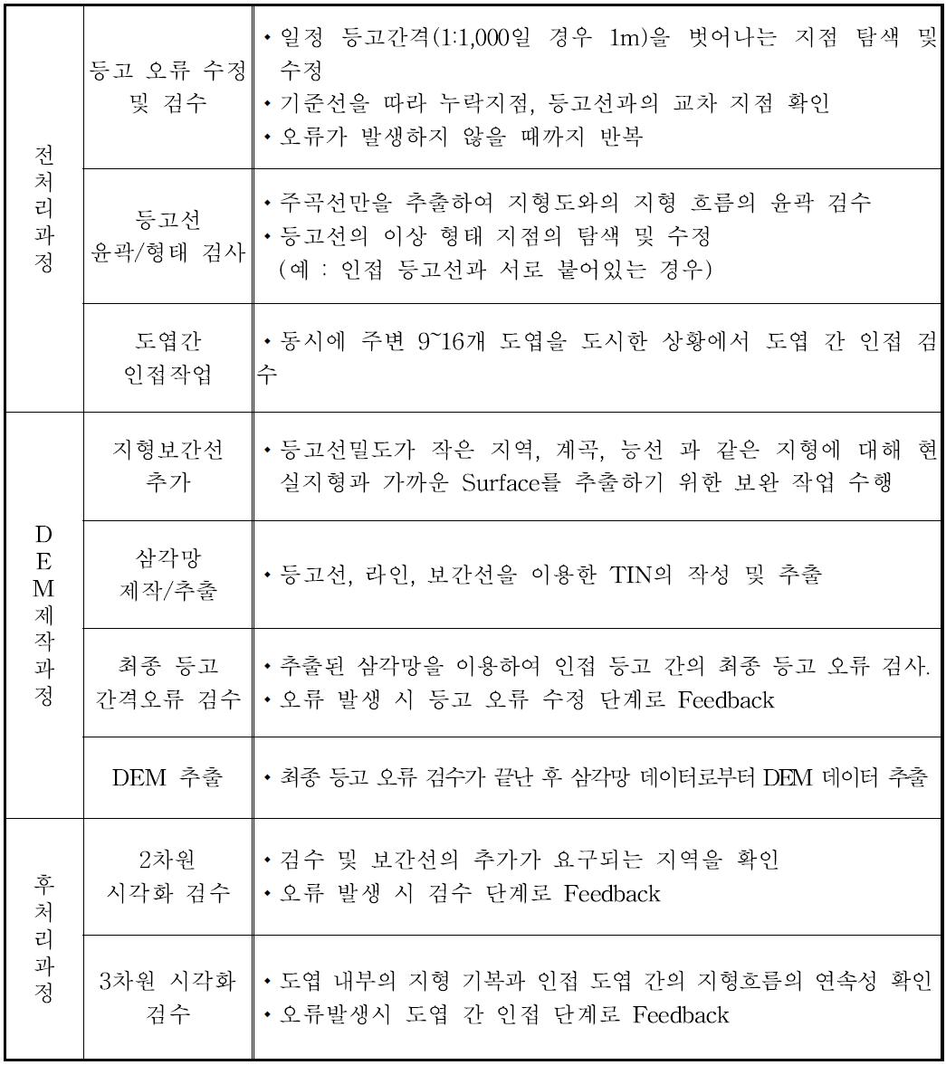 수치지도를 이용한 DEM 생성의 공정별 주요 점검 사항