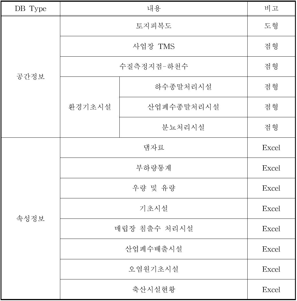 물환경정보시스템 DB 현황