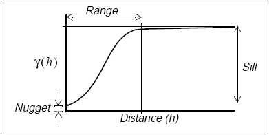 Variogram 정의