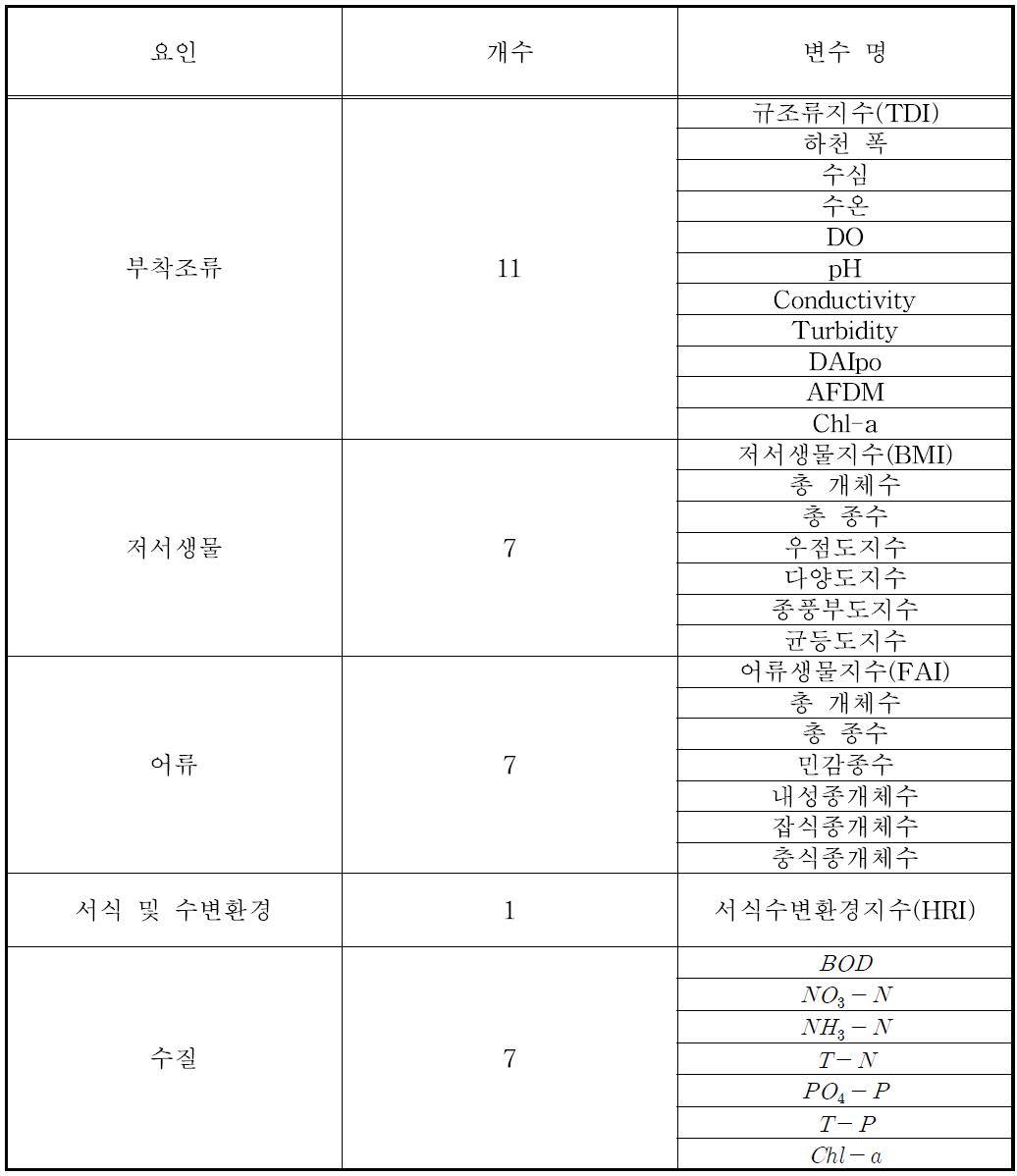 Universal Kriging 분석 활용 요인