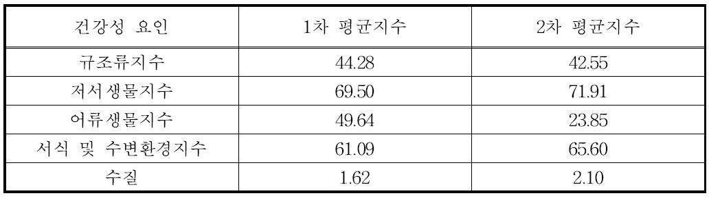 2008년도 낙동강 유역 건강성 평균지수