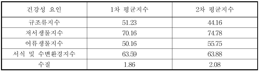 2009년도 낙동강 유역 건강성 평균지수