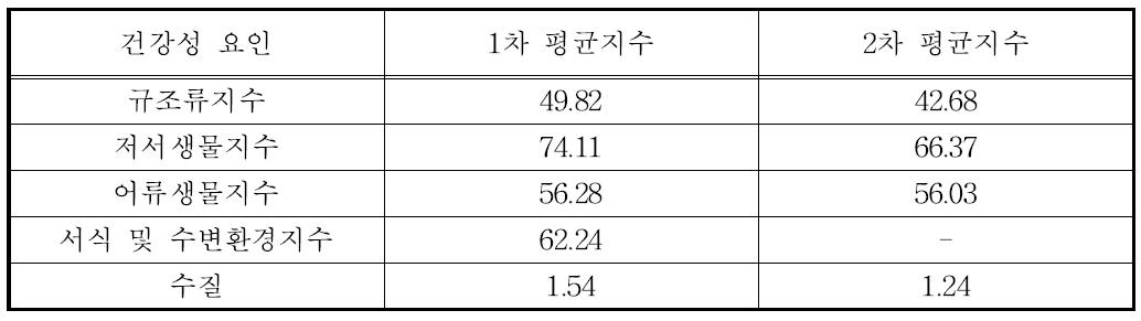 2010년도 낙동강 유역 건강성 평균지수