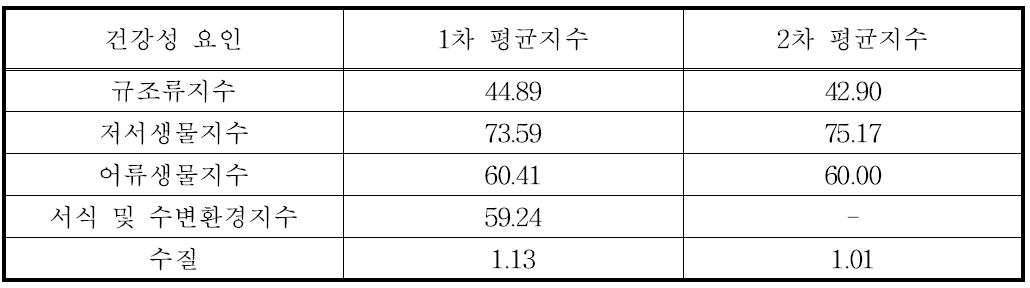 2011년도 낙동강 유역 건강성 평균지수