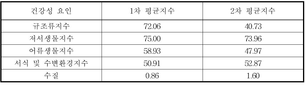 2012년도 낙동강 유역 건강성 평균지수