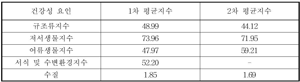 2013년도 낙동강 유역 건강성 평균지수