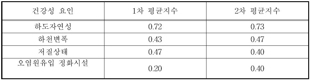 2008년도 낙동강 유역 서식 및 수변환경 건강성 평균지수