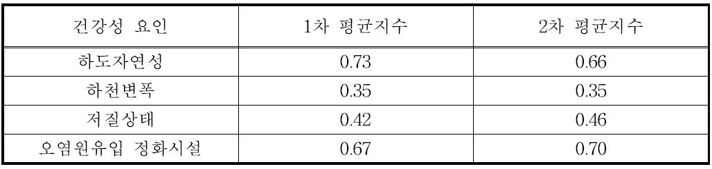 2009년도 낙동강 유역 서식 및 수변환경 건강성 평균지수