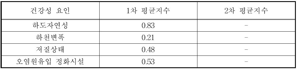 2010년도 낙동강 유역 서식 및 수변환경 건강성 평균지수