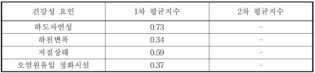 2011년도 낙동강 유역 서식 및 수변환경 건강성 평균지수