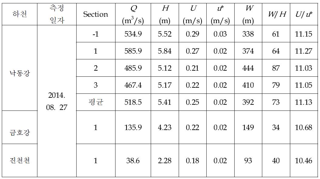 낙동강 및 지류 수리량 측정결과(Case ND-EC3)