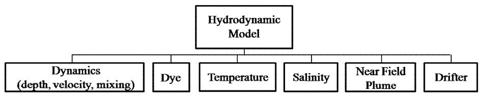 Hydrodynamic model