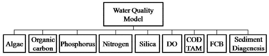 Water Quality model