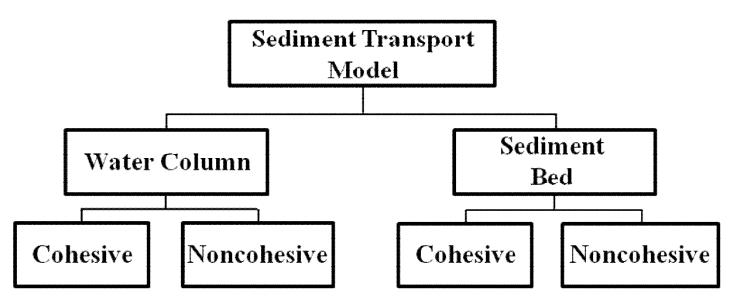 Sediment Transport model