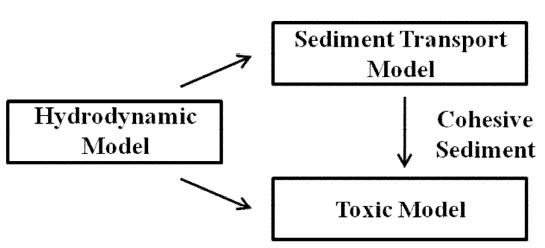 Toxic model